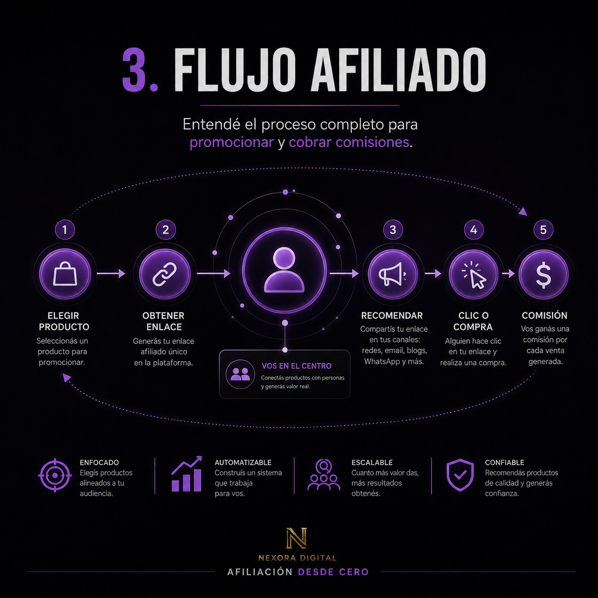 Afiliación Desde Cero
